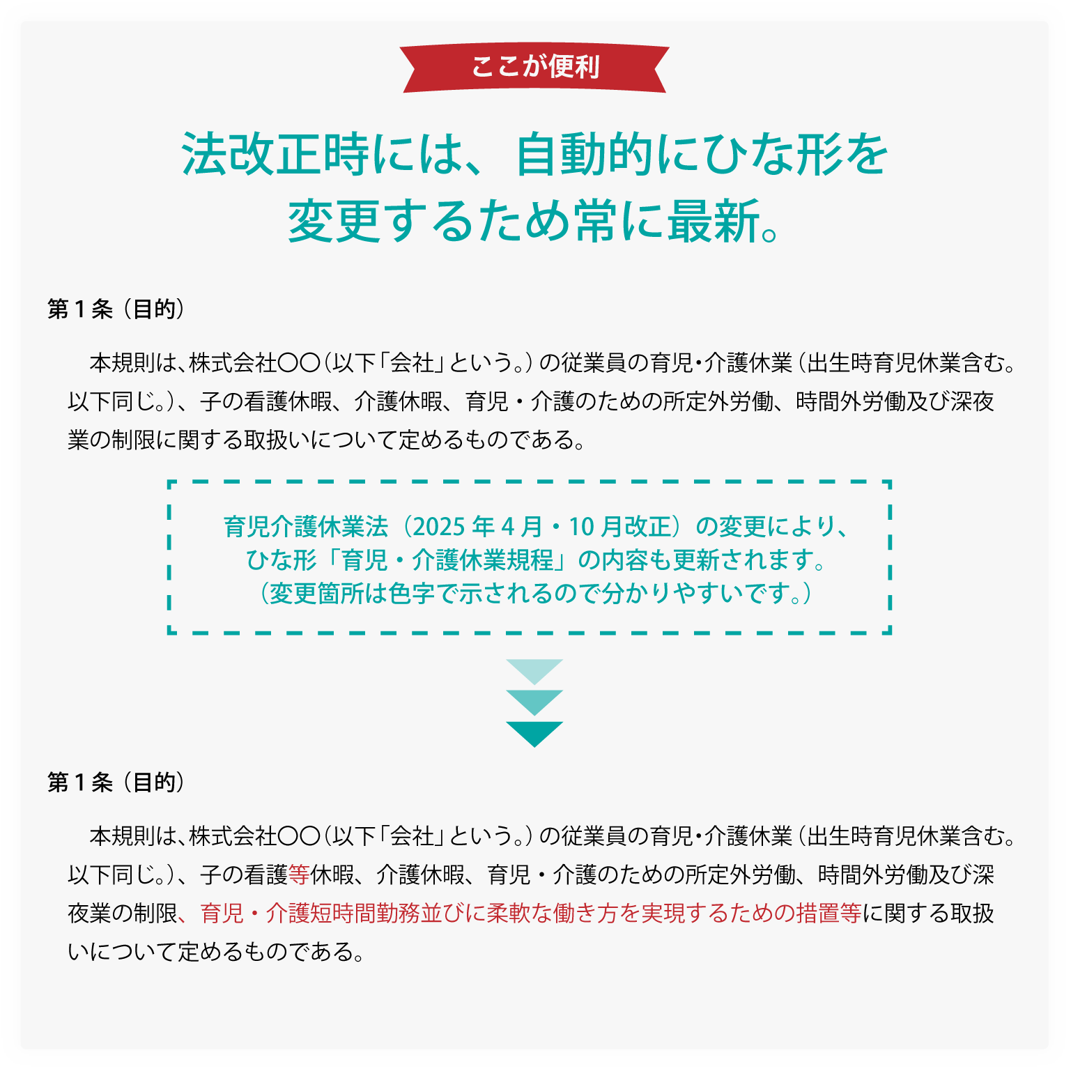 法改正に合わせてひな形が改正される説明の画像
